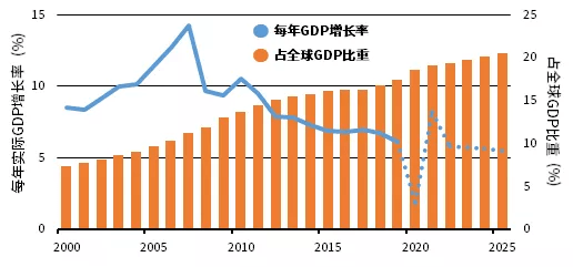 中国年增长率和占全球gdp比重(2000年至2025年)