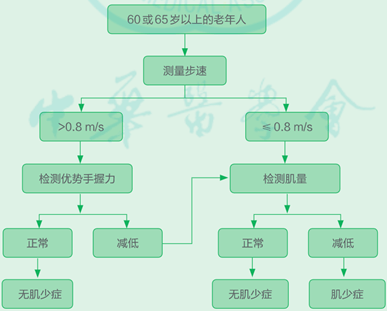 关注健康|有钱难买老来瘦吗—说说"肌少症"