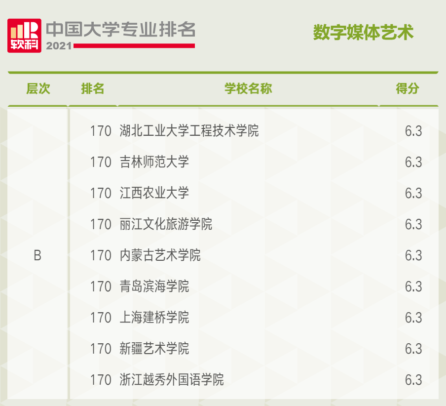 数字媒体艺术专业排名☆a 层次的高校依次为中国传媒大学,北京服装