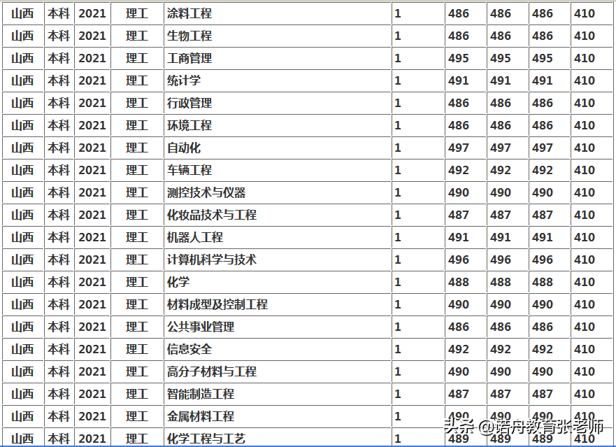 长春工业大学2021年录取分数线