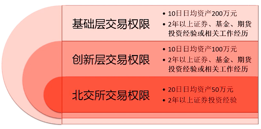 北交所开市在即投资门槛你通过了吗