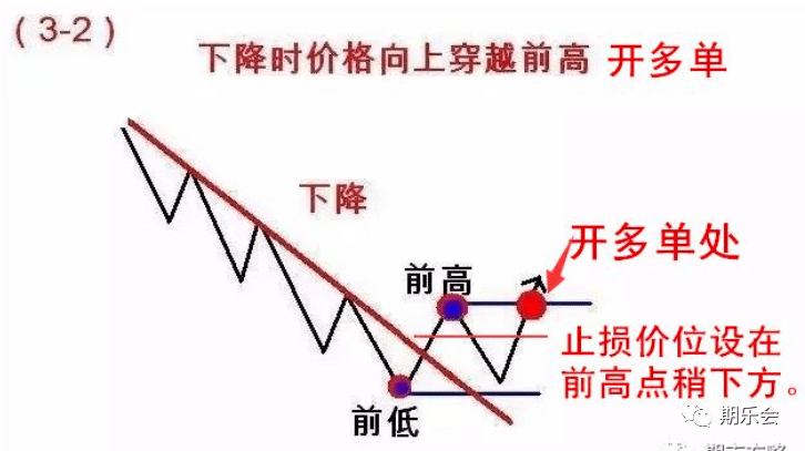 还有人不会用?这篇把期货股票交易中经典实用的"2b 123法则"说清楚了!