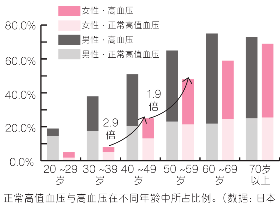 中国高血压患病人数245亿高血压的自我护理法