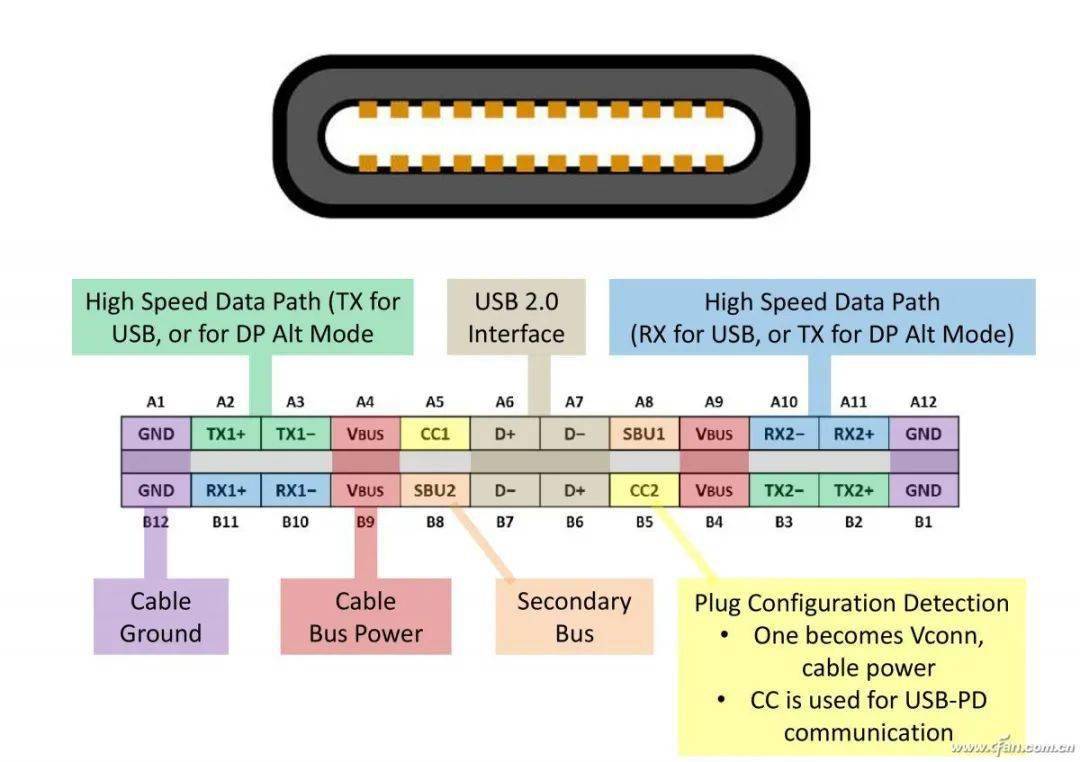 别看usb type-c接口的尺寸非常小,但它内部却拥有24组针脚,因而