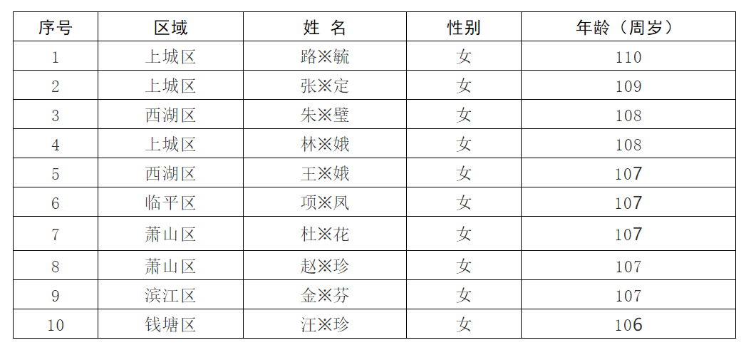 据统计,杭州市百岁老人(含虚岁)2010年只有310位,到2021年达到1412位