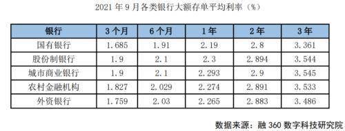 最近几个月,银行存款利率有所下降,尤其是大额存单利率下降较为明显.