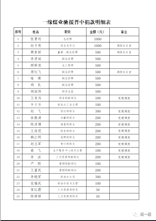 【公示公告】一缘煤业驰援晋中捐款明细表