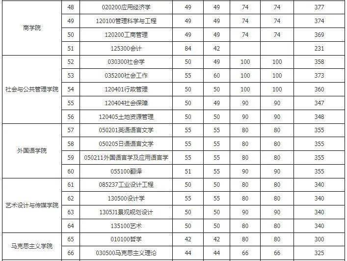 华东理工大学20192021年考研复试分数线