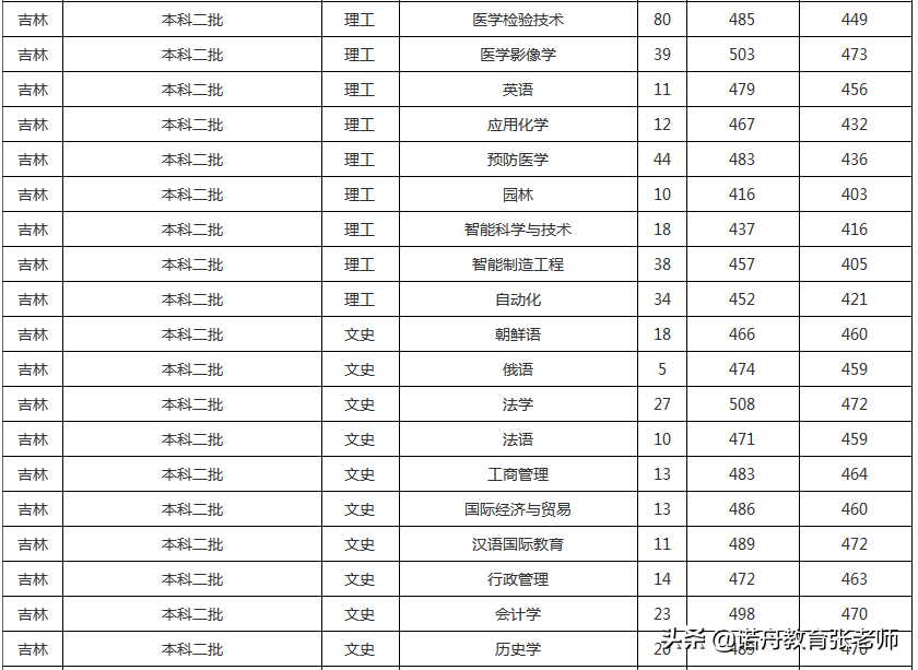 北华大学2021年录取分数线