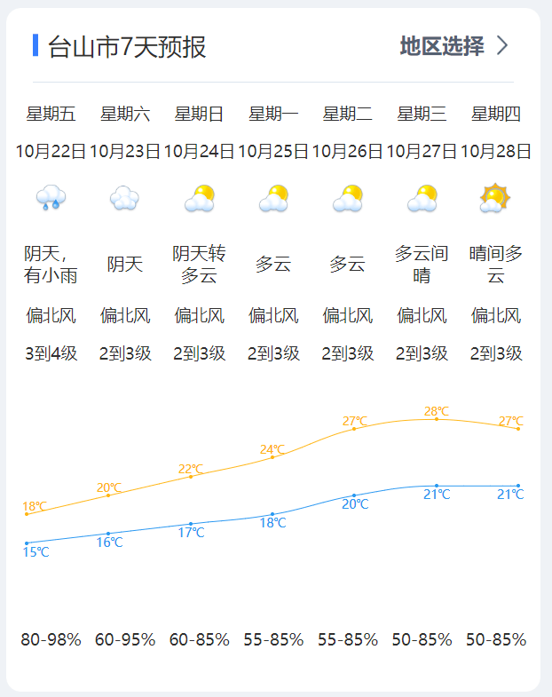 阴天,有小雨,气温继续下降预计今晚到明天台山天气预报短袖应该是有点