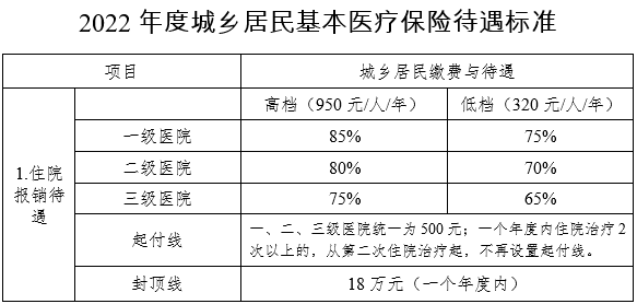 事关武清2022年城乡居民医保缴费待遇都在这里