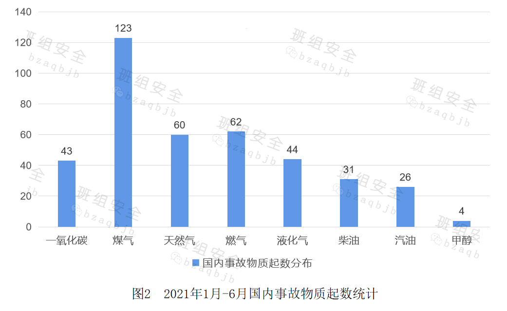 1月是2021年上半年燃气事故的高峰期,当月事故发生数高达118起.