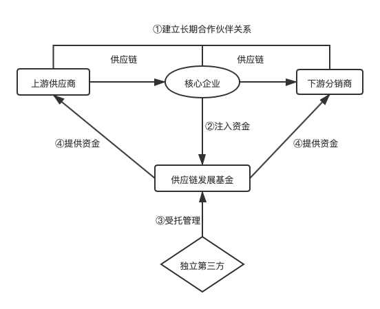 文丰研究供应链金融法律模式及流程控制