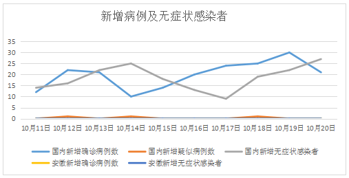 10月20日安徽省报告新型冠状病毒肺炎疫情情况