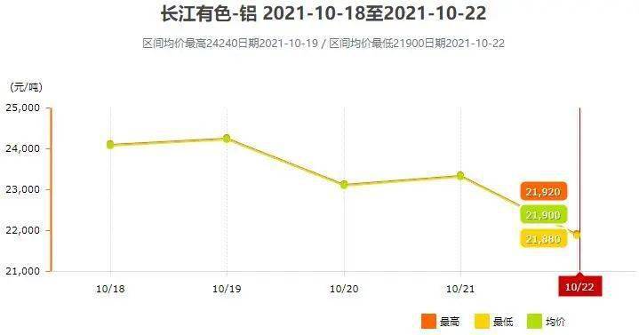 10月18日～10月22日长江现货铝锭价格表及走势图