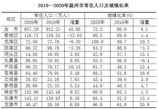 2020年,平阳县常住人口为86.31万人,其中城镇人口53.
