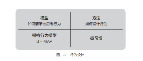 福格行为模型如何让立下的flag屹立不倒