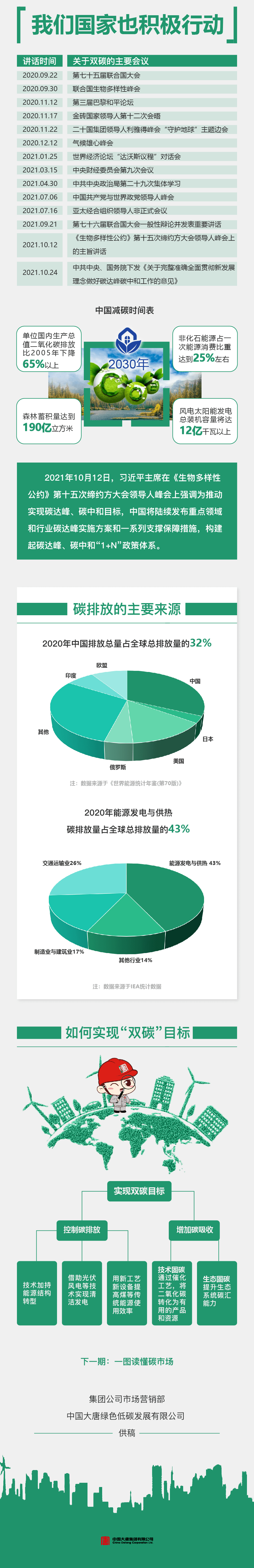 一图读懂碳达峰碳中和