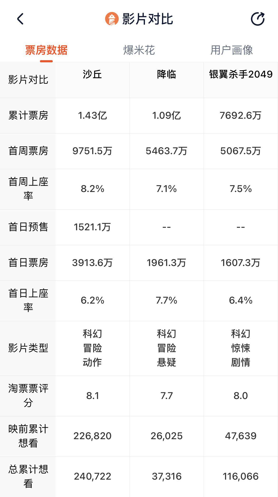 《沙丘》打破维伦纽瓦内地票房记录_北美