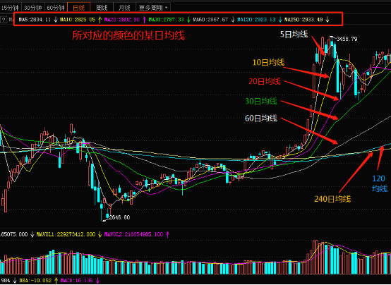 k线图均线颜色_趋势