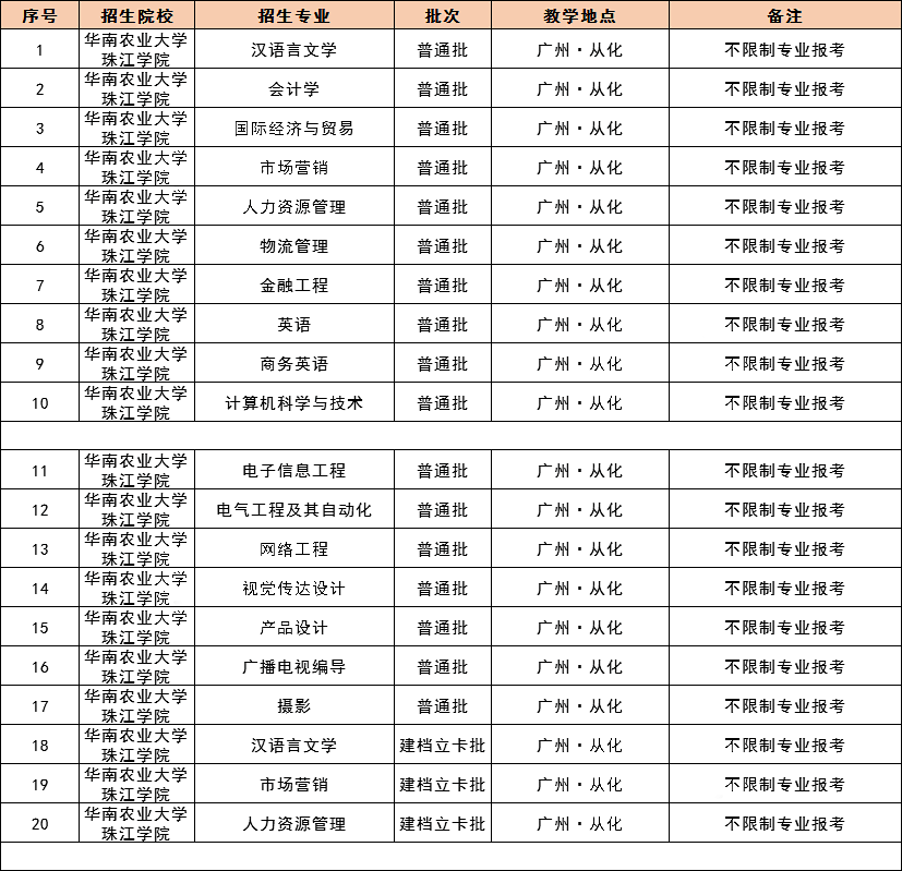 湛江科技学院28.珠海科技学院29.仲恺农业工程学院30.