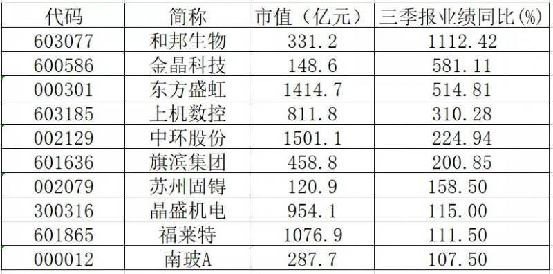 三季报业绩翻倍的光伏概念股有哪些?