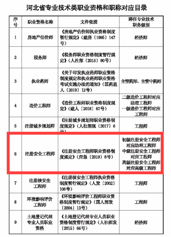 注册安全工程师对应助理工程师;近日,秦皇岛市人社局发布《河北省专业