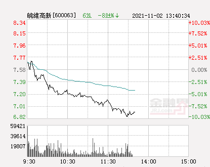 快讯皖维高新跌停报于682元