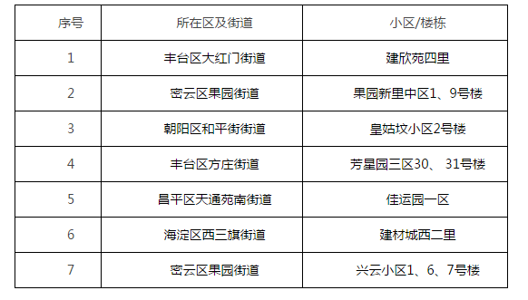 2021年您居住的老旧小区不在改造范围北京市住建委列清单布置