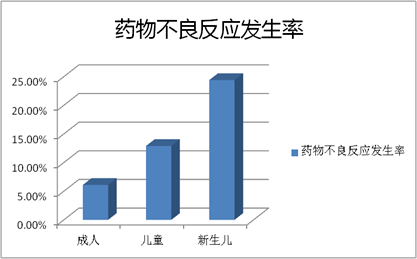 据《2017中国儿童用药安全现状报告》数据显示,每年约有1500名儿童因