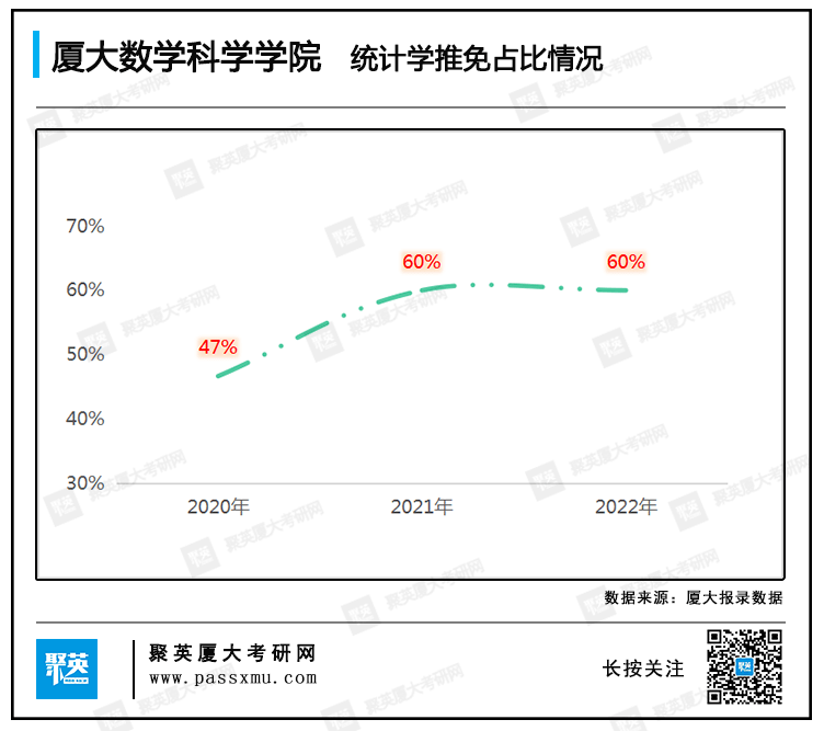 今年报考厦大的人数大增,不知道数学科学学院的这两个专业会不会继续