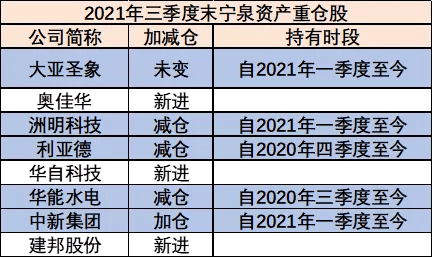 悄然加仓"大消费",大佬杨东终于"动手"了,同时"进攻"券商股_宁泉