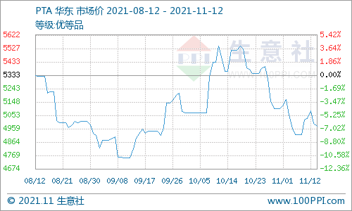 原料pta行情略有上涨,装置方面恒力大连220万吨于11月5日开始检修20天