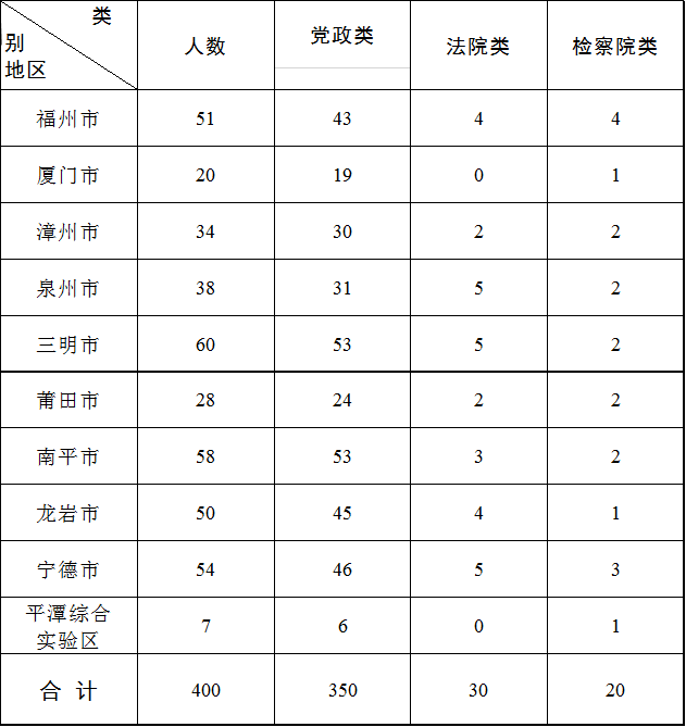 明起报名!福建省2022年选调生选拔工作公告发布