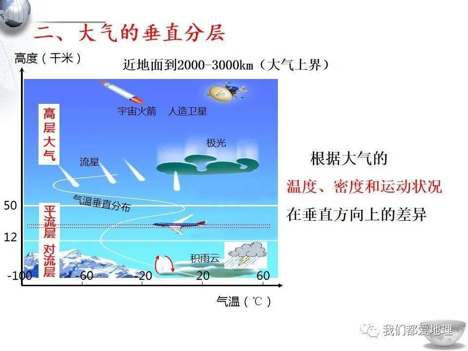 湘教版2019必修第一册31大气的组成与垂直分层