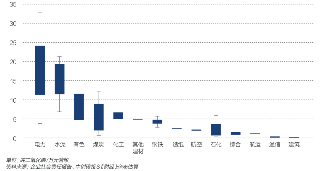 2020年度,中国二氧化碳排放总量约为99亿吨,而上榜的100家上市公司