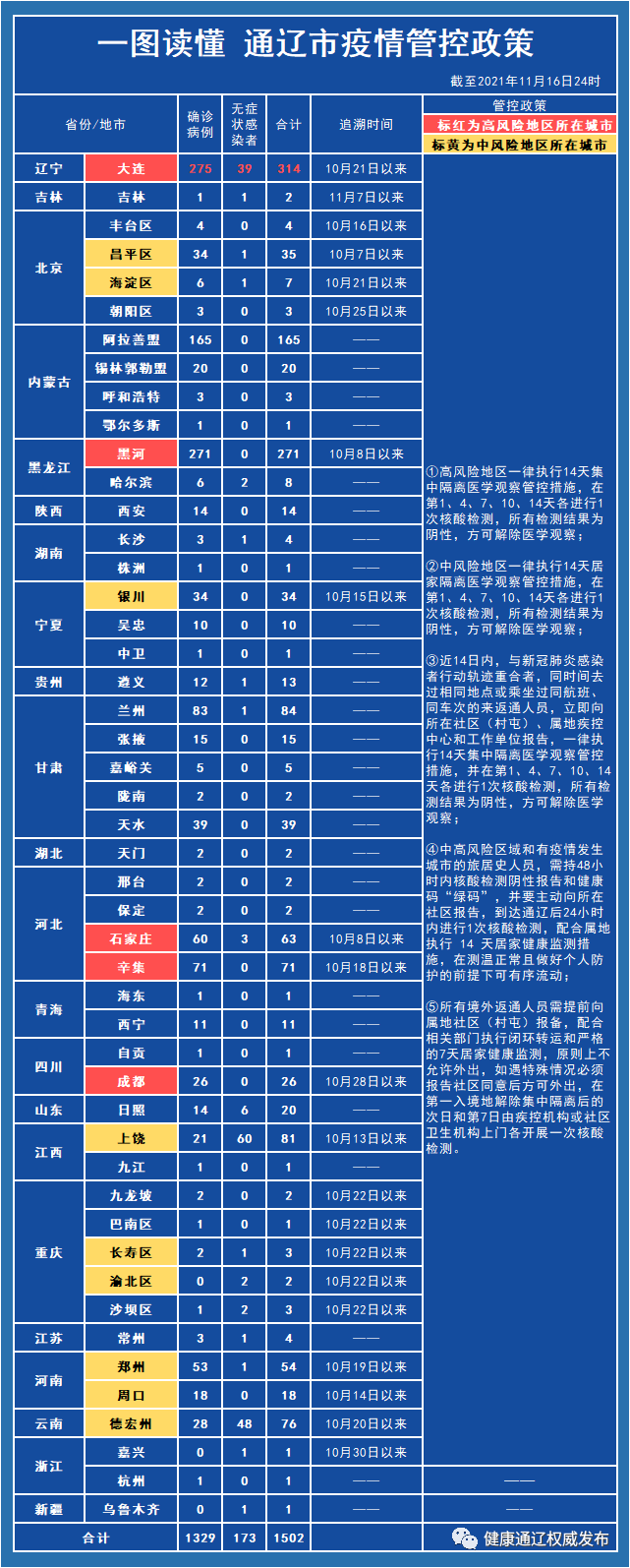 列表变化:中风险地区调整为低风险地区9个.