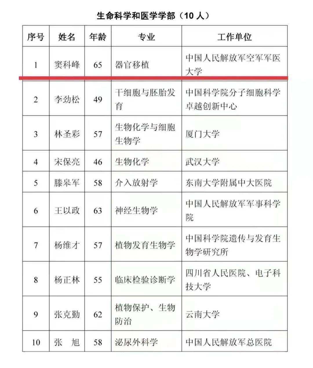 喜讯空军军医大学窦科峰陕西乾县人当选中国科学院院士67