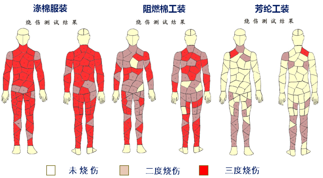 轰燃条件下烧伤面积对比