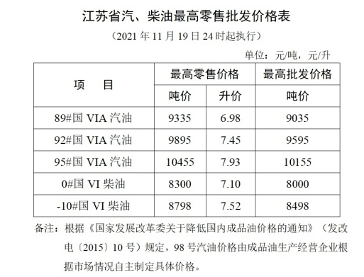 自2021年11月20日凌晨起,全国加油站统一下调零售价格,调价金额为:汽