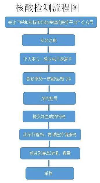 呼市妇幼保健院核酸检测流程及步骤_采样