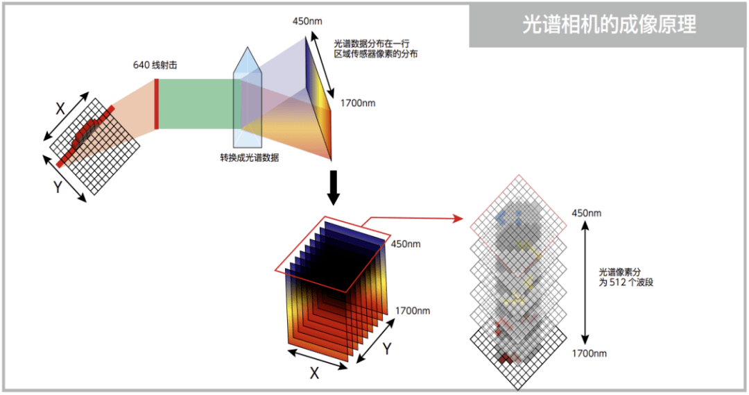 高光谱成像原理.