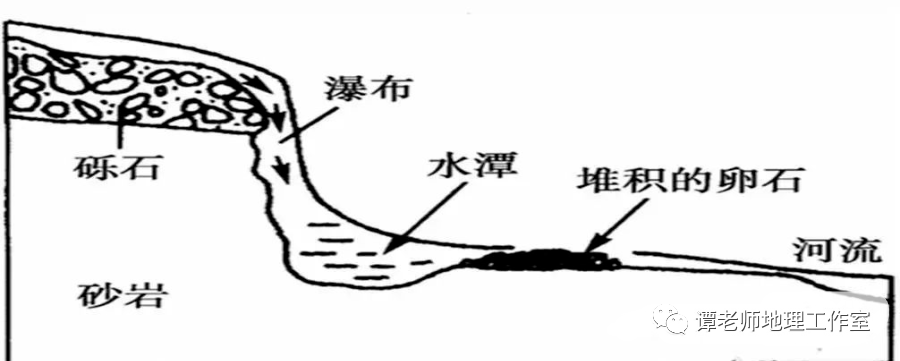 地理视角看瀑布的各种考点_侵蚀_河床_岩石