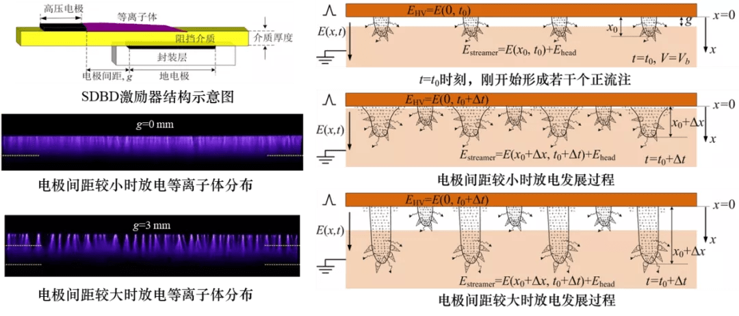科协优秀论文|不同电极间距下纳秒脉冲表面介质阻挡放电分布特性