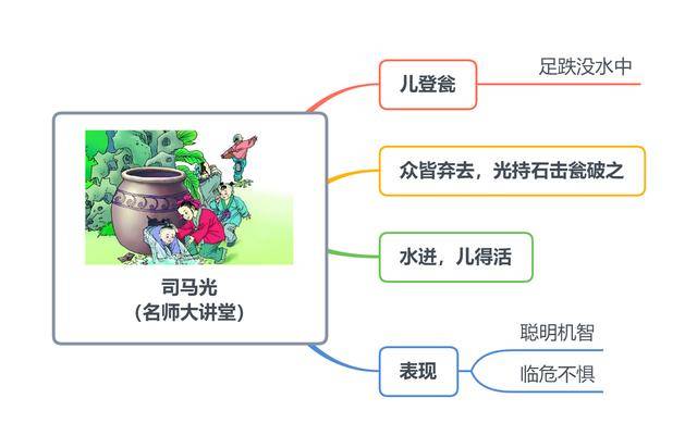 语文三年级上册课文司马光掌声灰雀同步思维导图