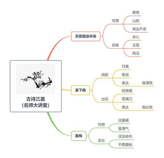 四年级下册课文《古诗词三首》《黄继光》思维导图,点