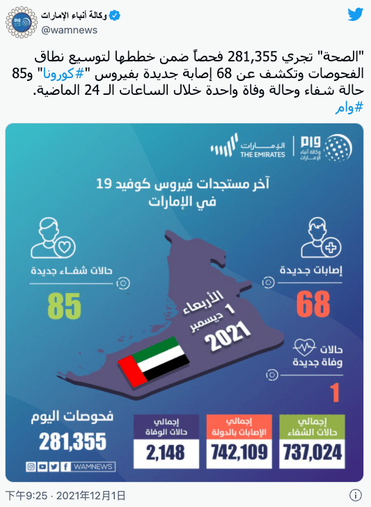 2)|新增68例,阿联酋确认该国首例奥密克戎毒株感染病例