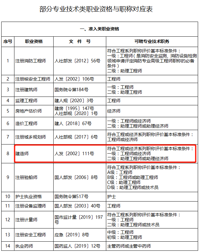 26省市明确一建对应工程师二建对应助理工程师