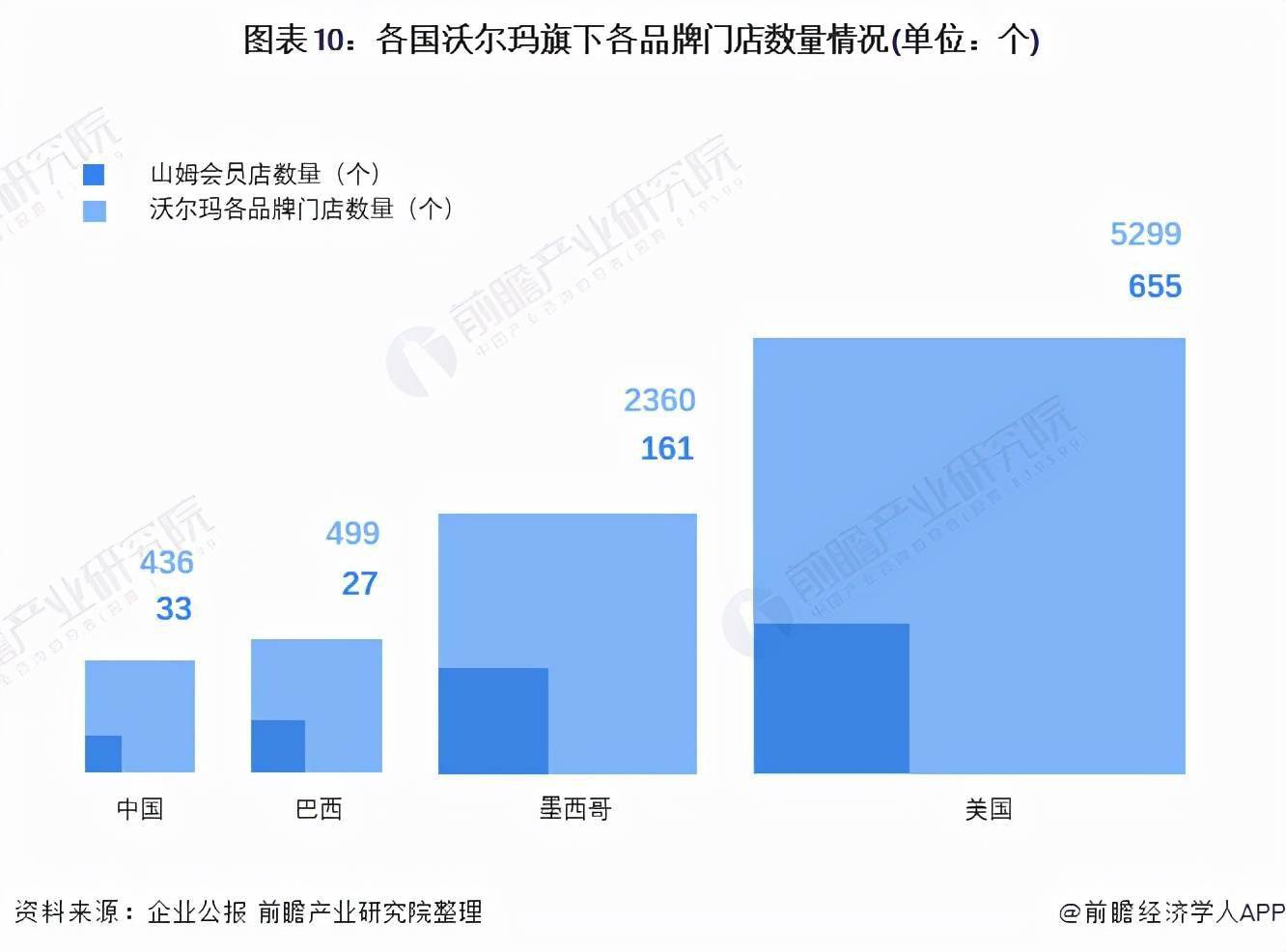 深度解读沃尔玛闭店事件大型商超寒冬来临付费会员店春天还远吗