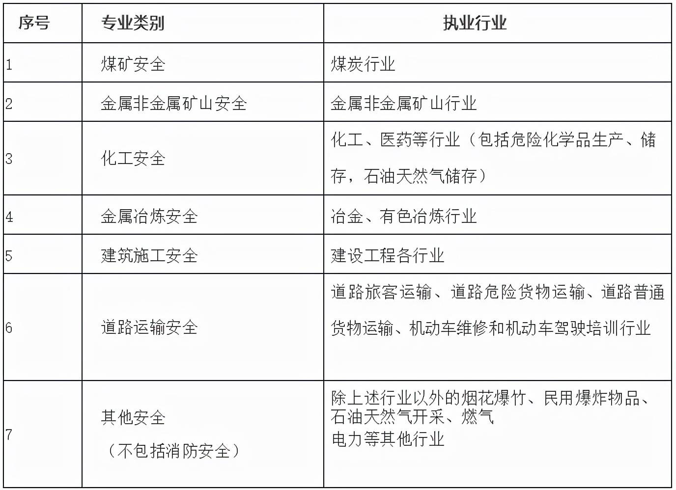 2022年中级安全工程师考证指南,从报考到证书注册,全都在这了!